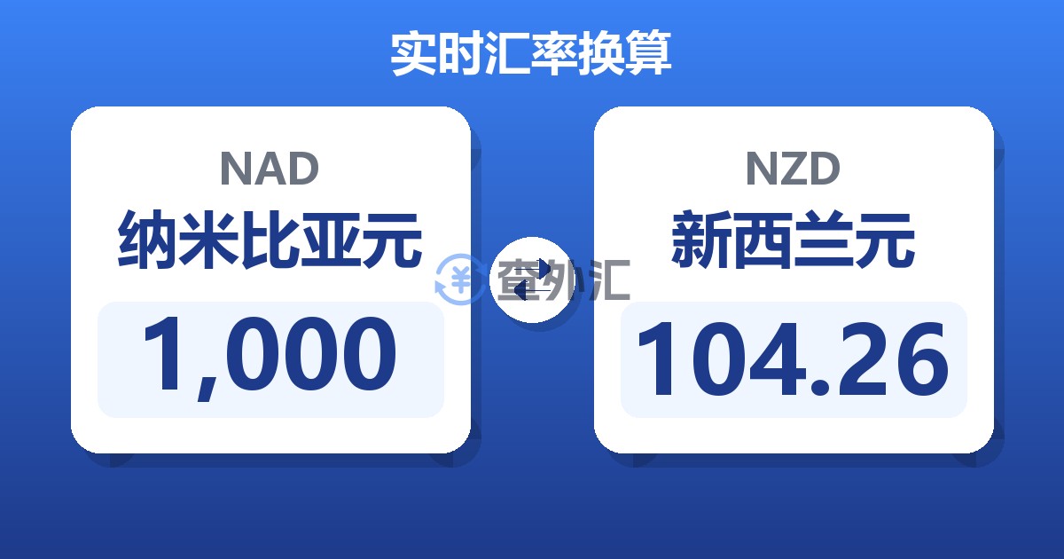 1,000纳米比亚元兑新西兰元