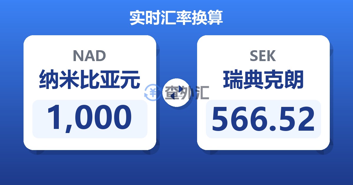 1,000纳米比亚元兑瑞典克朗