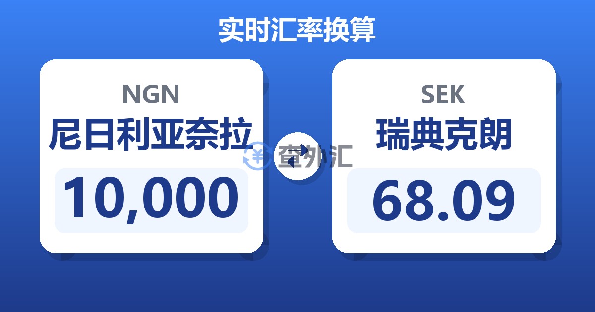 10,000尼日利亚奈拉兑瑞典克朗