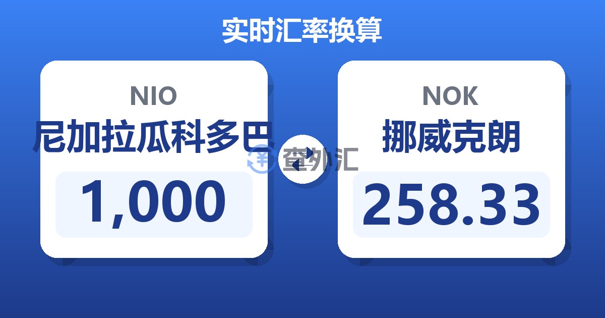 1,000尼加拉瓜科多巴兑挪威克朗