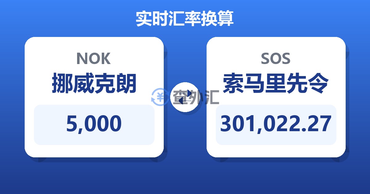 5,000挪威克朗兑索马里先令