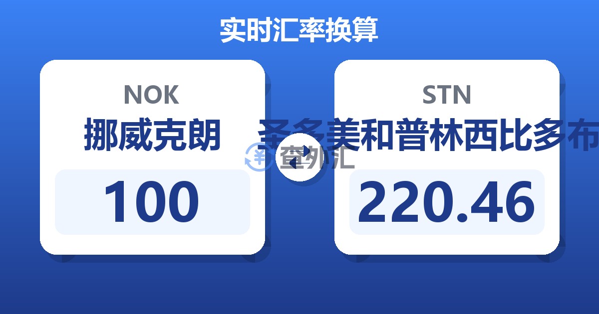 100挪威克朗兑圣多美和普林西比多布拉