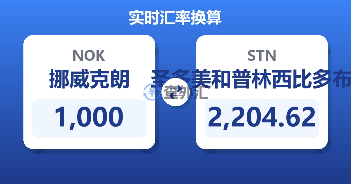 1,000挪威克朗兑圣多美和普林西比多布拉