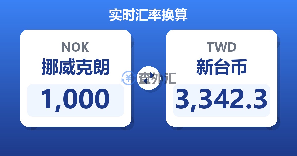1,000挪威克朗兑新台币