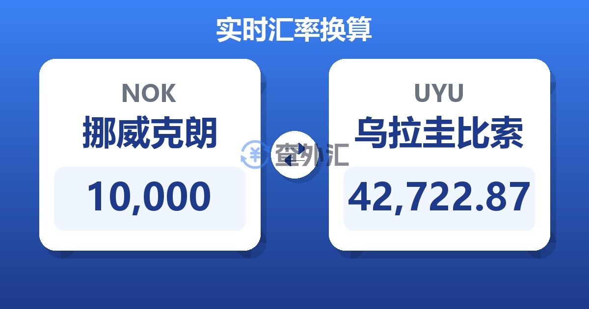 10,000挪威克朗兑乌拉圭比索