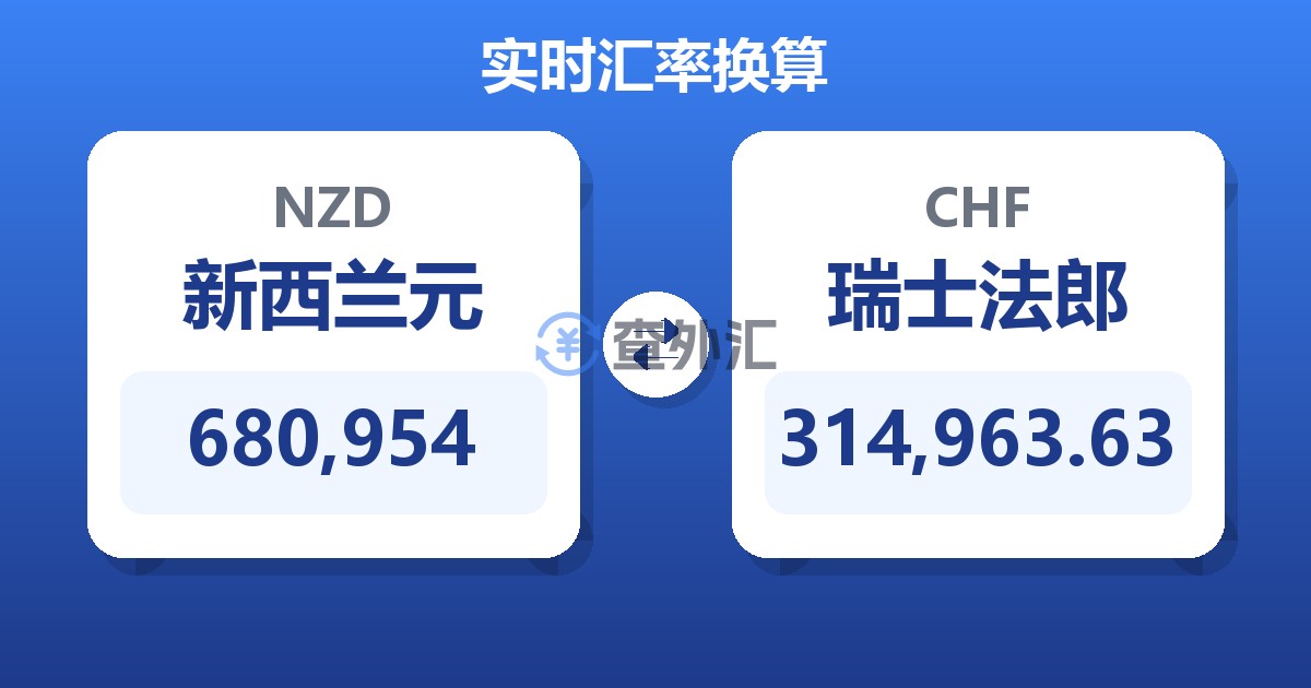 680,954新西兰元兑瑞士法郎