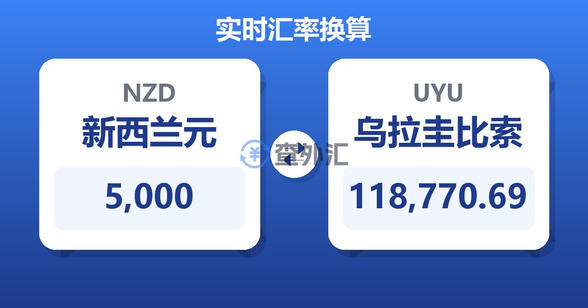 5,000新西兰元兑乌拉圭比索