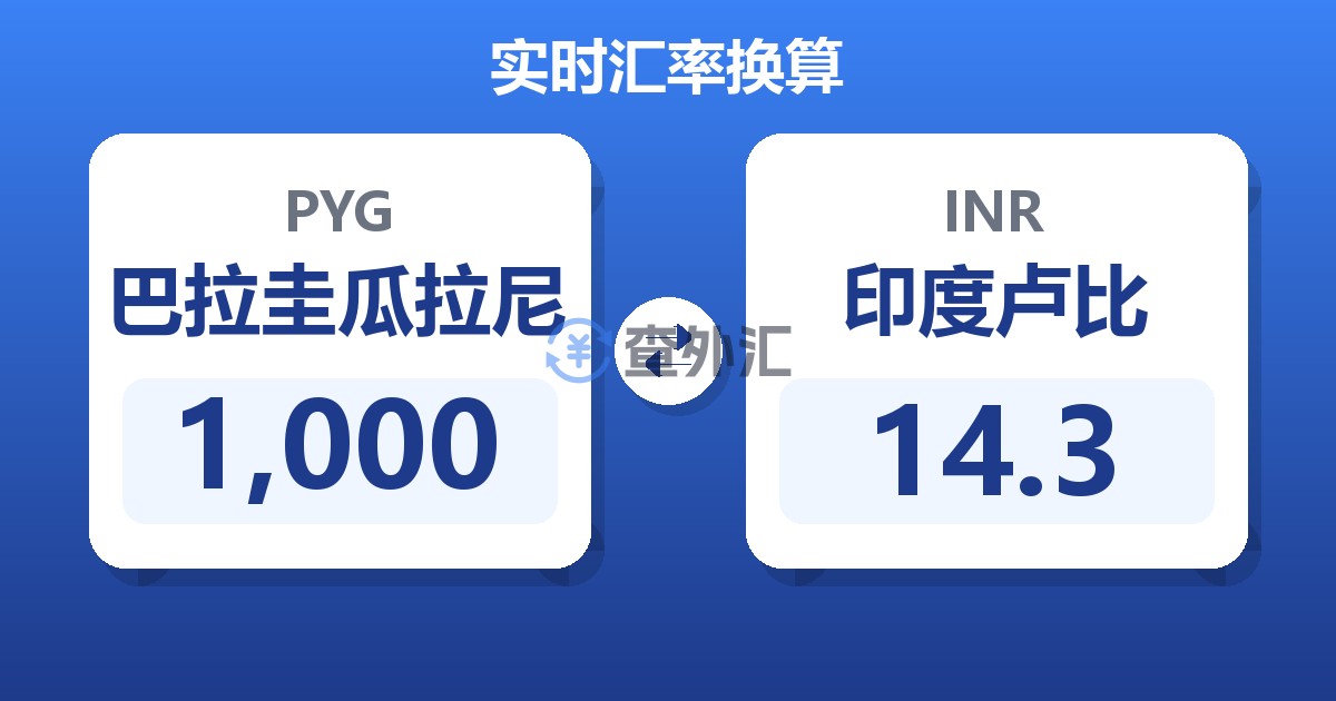 1,000巴拉圭瓜拉尼兑印度卢比