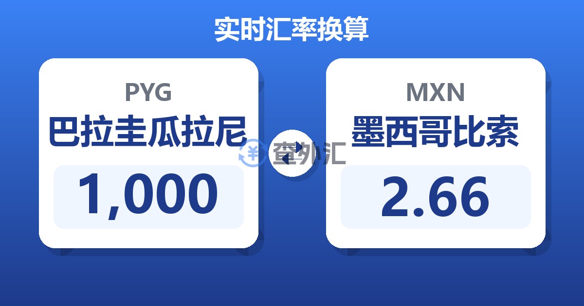 1,000巴拉圭瓜拉尼兑墨西哥比索