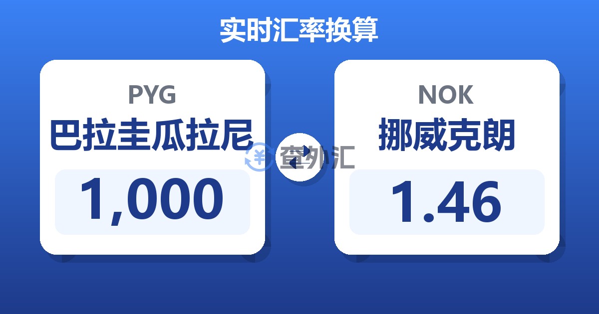 1,000巴拉圭瓜拉尼兑挪威克朗