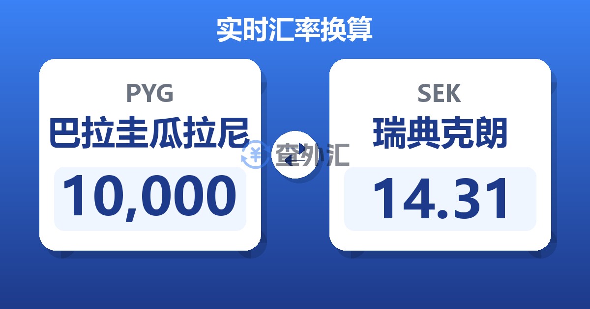 10,000巴拉圭瓜拉尼兑瑞典克朗