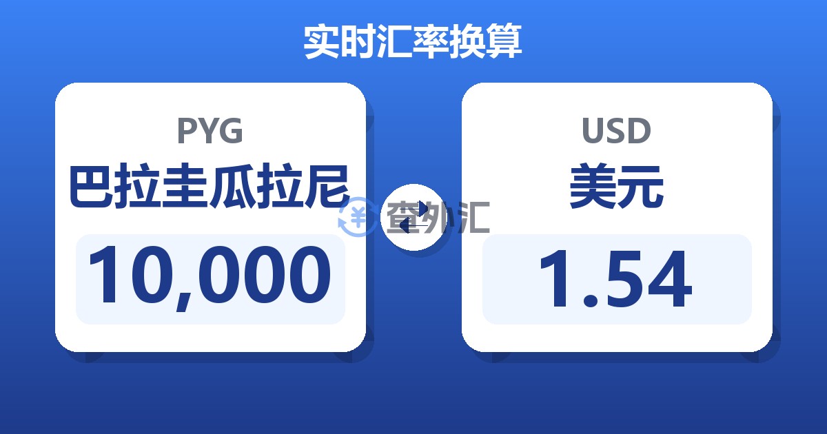 10,000巴拉圭瓜拉尼兑美元