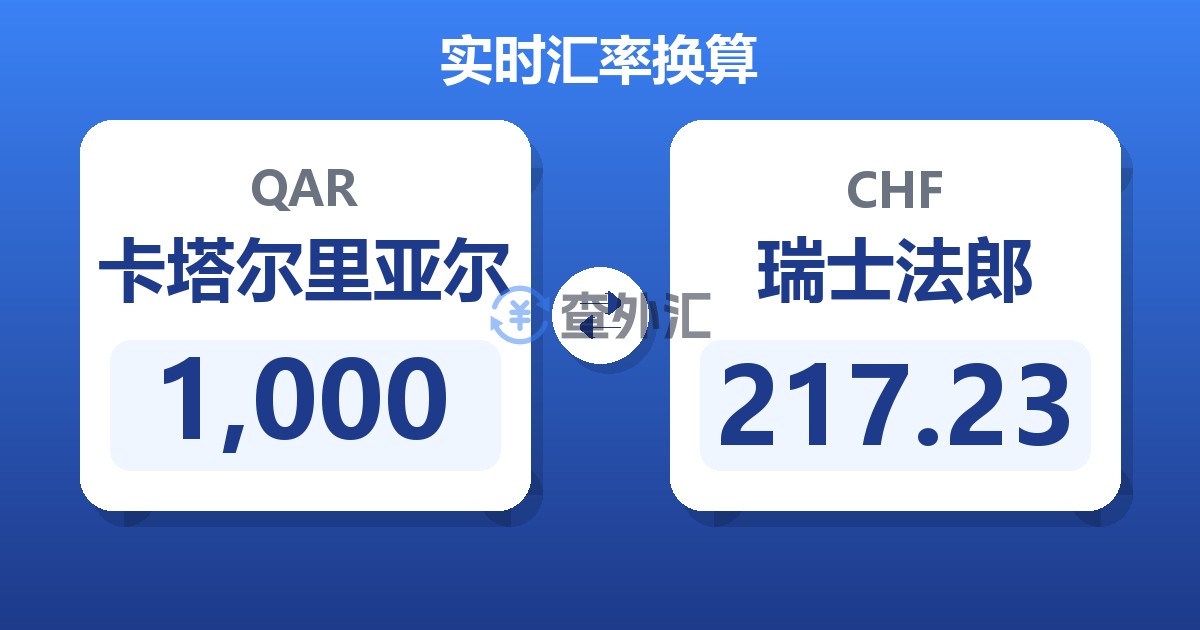 1,000卡塔尔里亚尔兑瑞士法郎