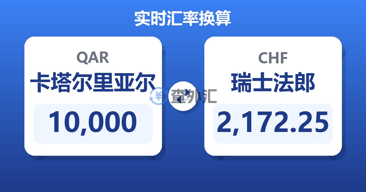10,000卡塔尔里亚尔兑瑞士法郎
