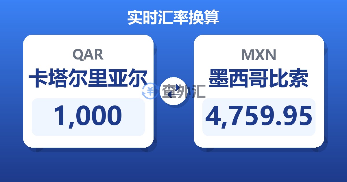 1,000卡塔尔里亚尔兑墨西哥比索