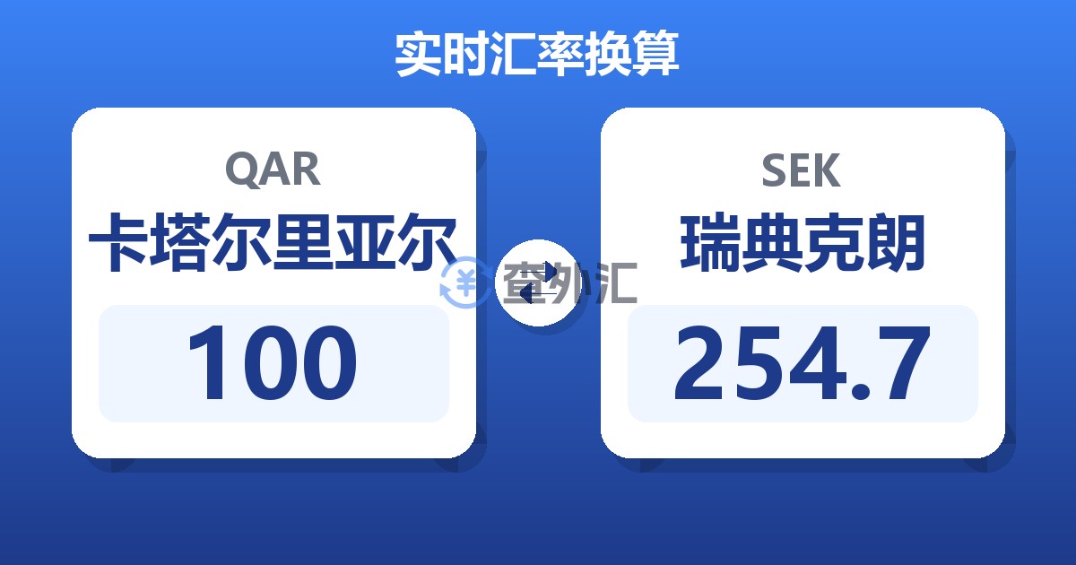 100卡塔尔里亚尔兑瑞典克朗