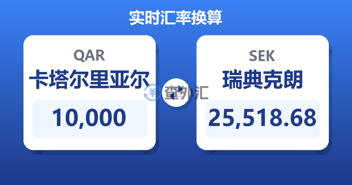 10,000卡塔尔里亚尔兑瑞典克朗