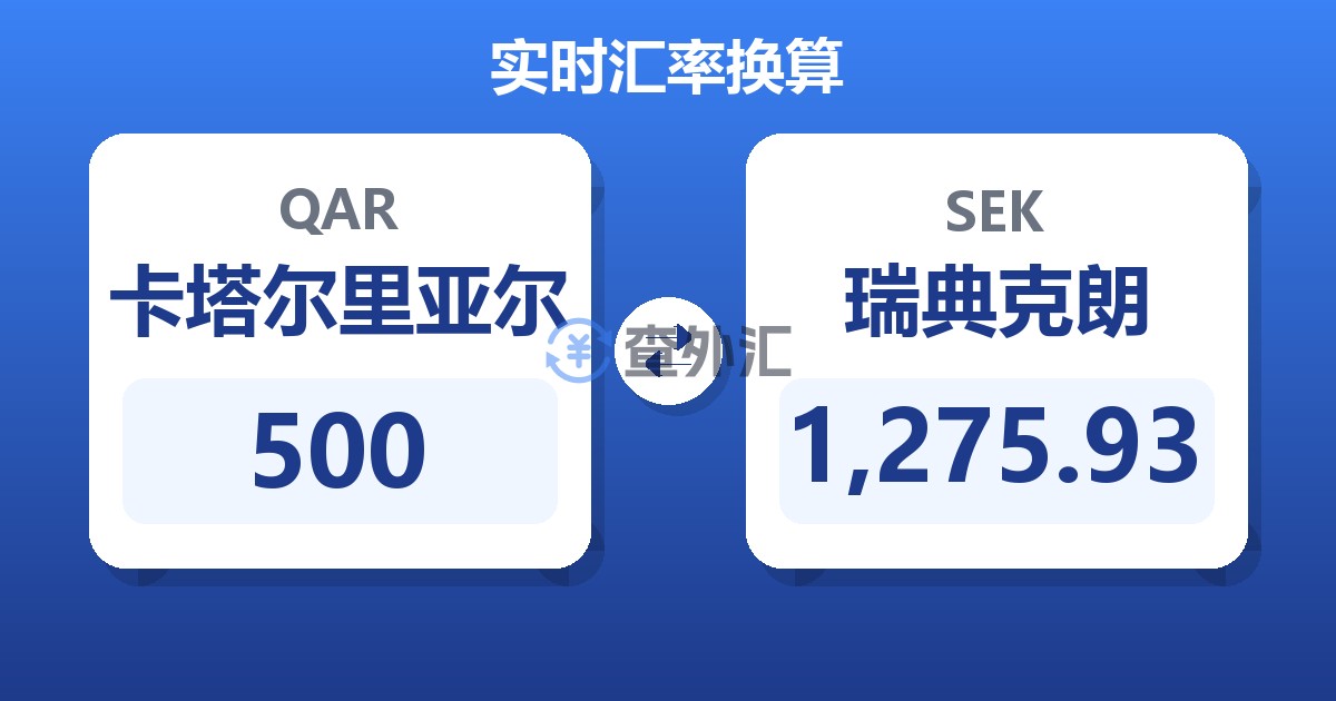 500卡塔尔里亚尔兑瑞典克朗