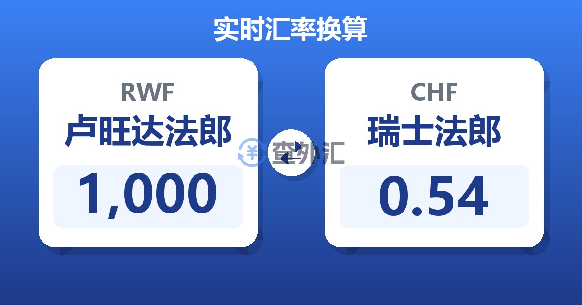1,000卢旺达法郎兑瑞士法郎