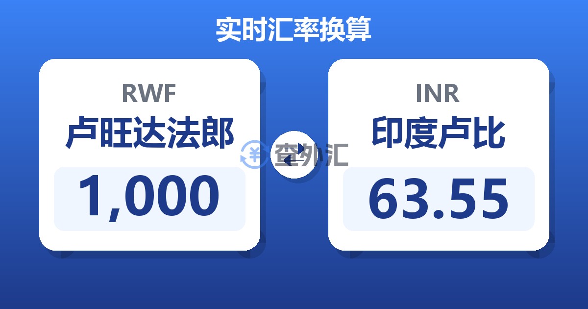 1,000卢旺达法郎兑印度卢比