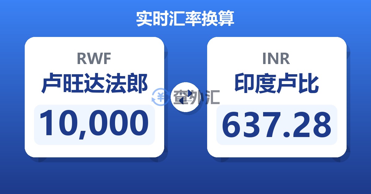 10,000卢旺达法郎兑印度卢比