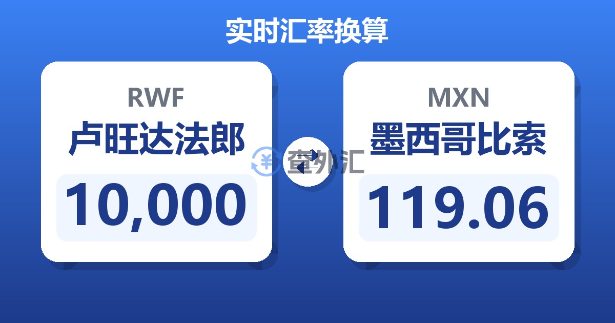 10,000卢旺达法郎兑墨西哥比索