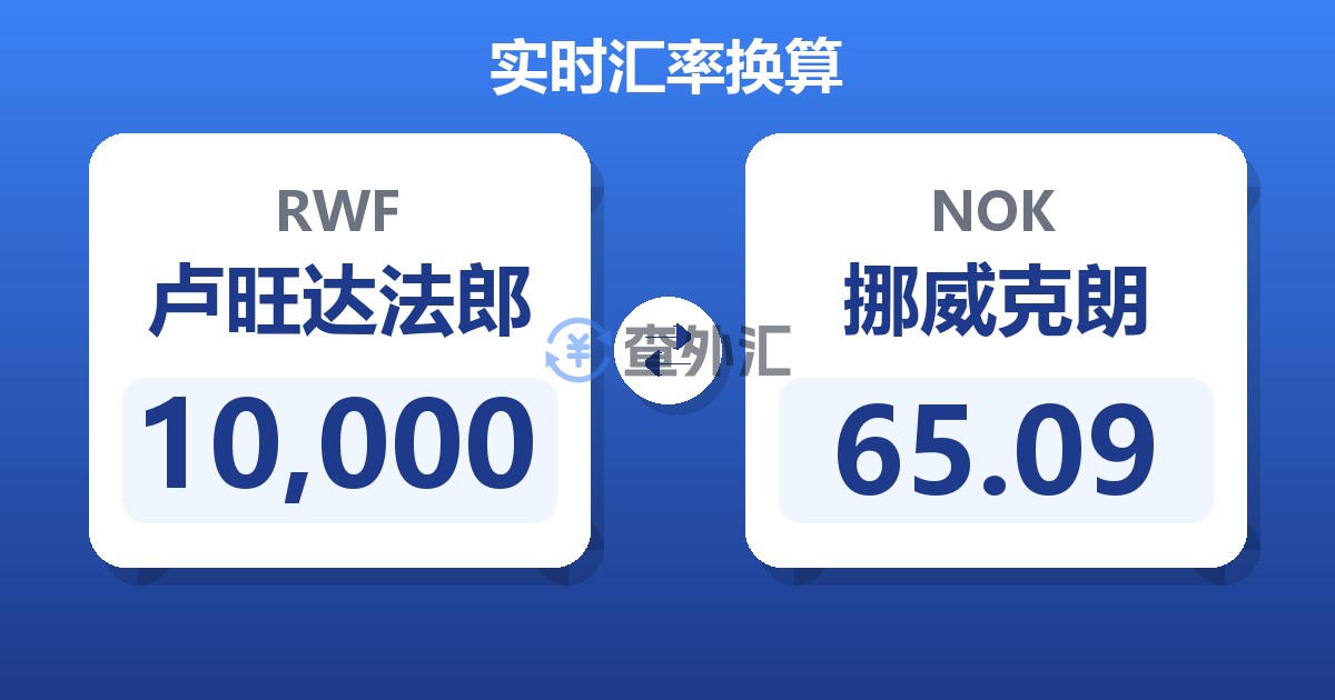10,000卢旺达法郎兑挪威克朗