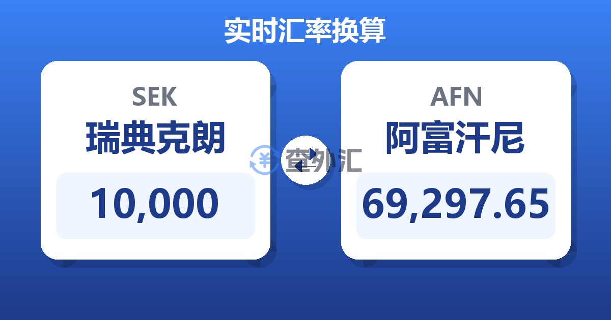 10,000瑞典克朗兑阿富汗尼