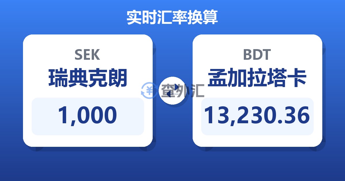 1,000瑞典克朗兑孟加拉塔卡