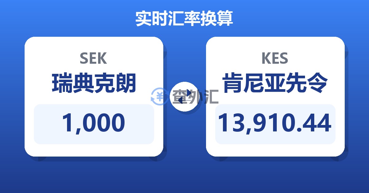 1,000瑞典克朗兑肯尼亚先令