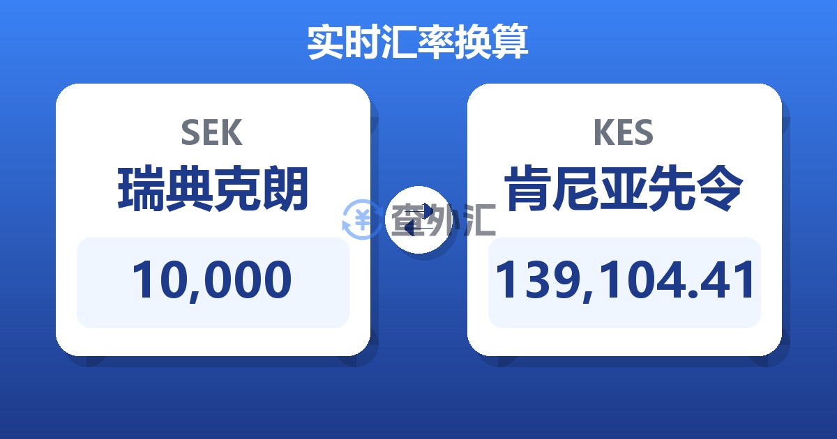 10,000瑞典克朗兑肯尼亚先令