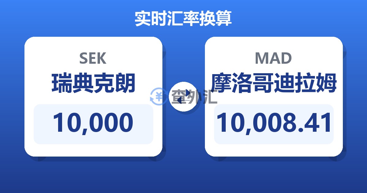 10,000瑞典克朗兑摩洛哥迪拉姆