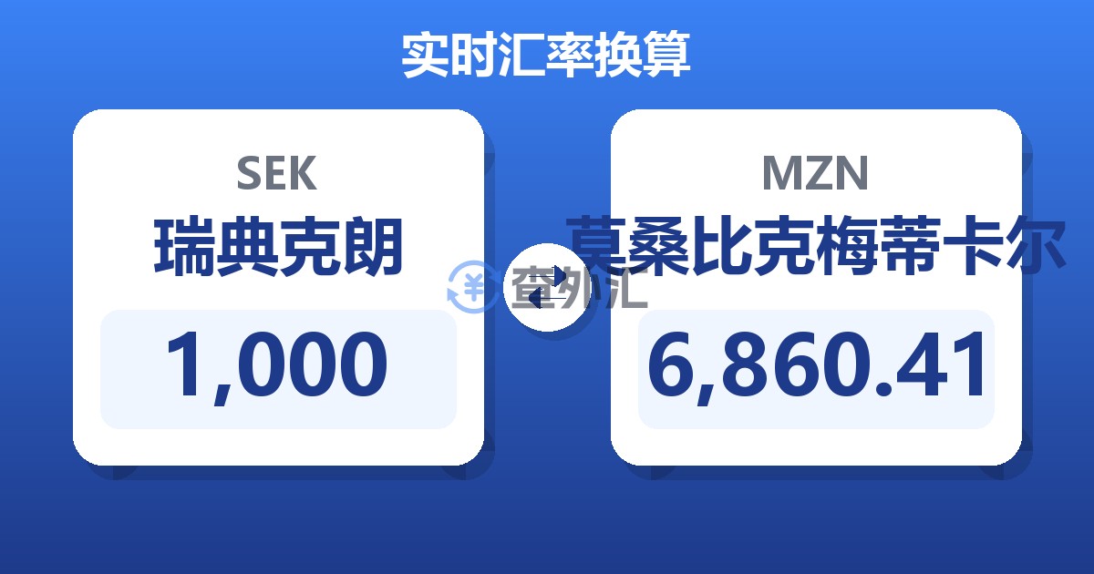 1,000瑞典克朗兑莫桑比克梅蒂卡尔