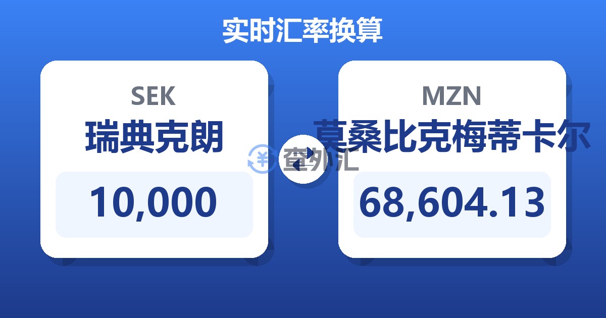10,000瑞典克朗兑莫桑比克梅蒂卡尔