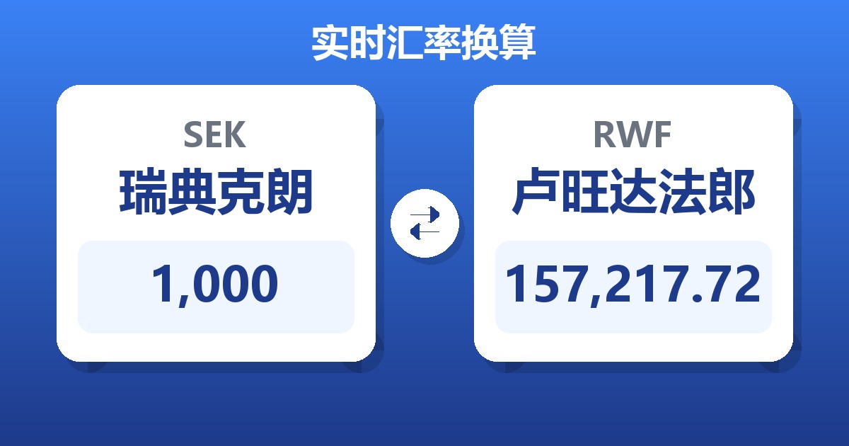 1,000瑞典克朗兑卢旺达法郎
