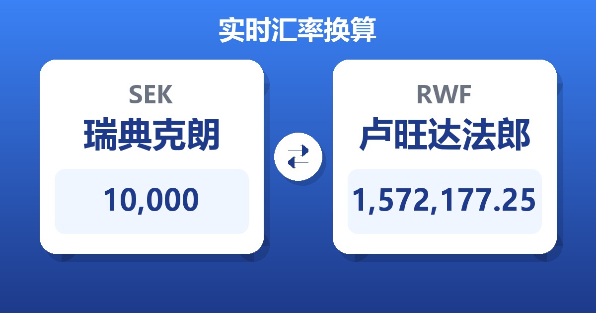 10,000瑞典克朗兑卢旺达法郎