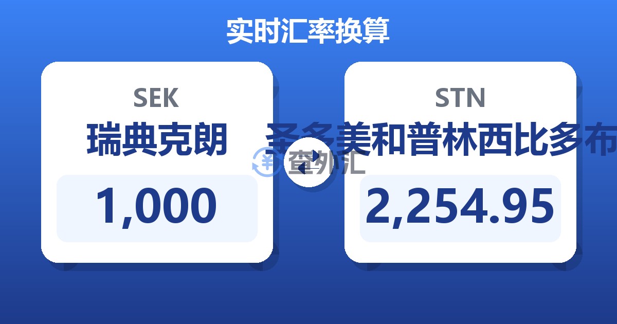 1,000瑞典克朗兑圣多美和普林西比多布拉