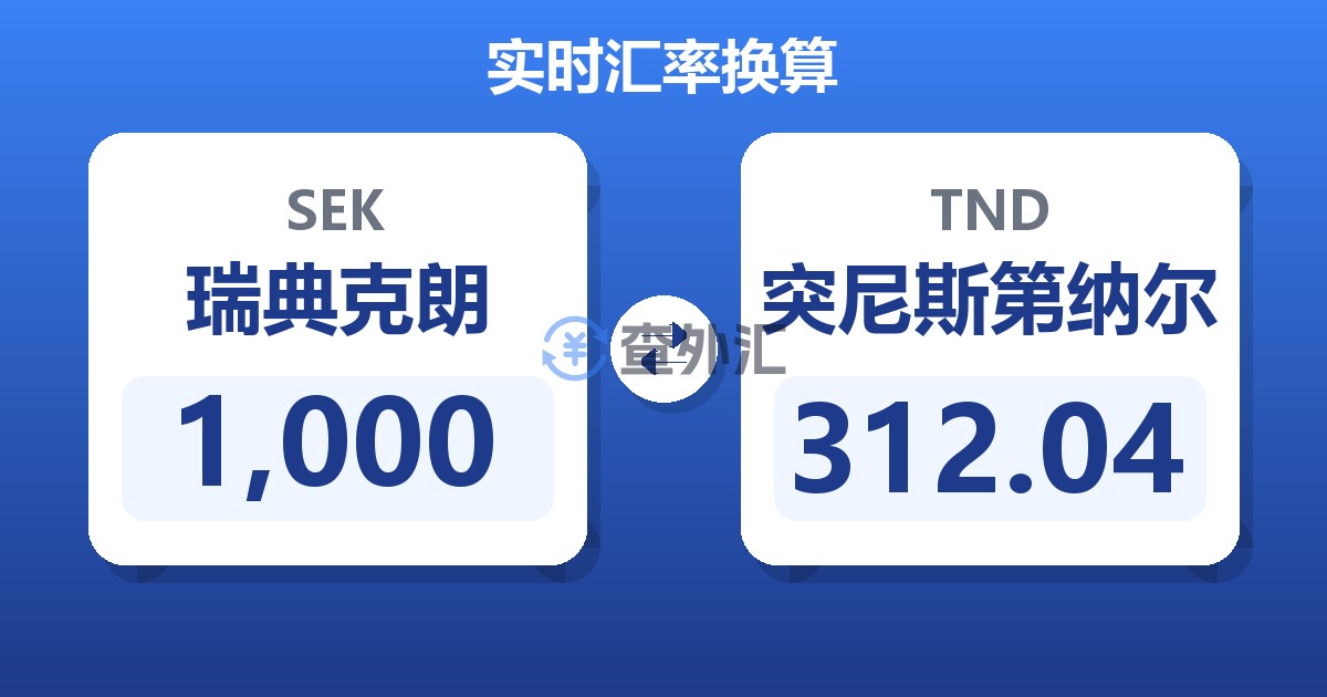 1,000瑞典克朗兑突尼斯第纳尔