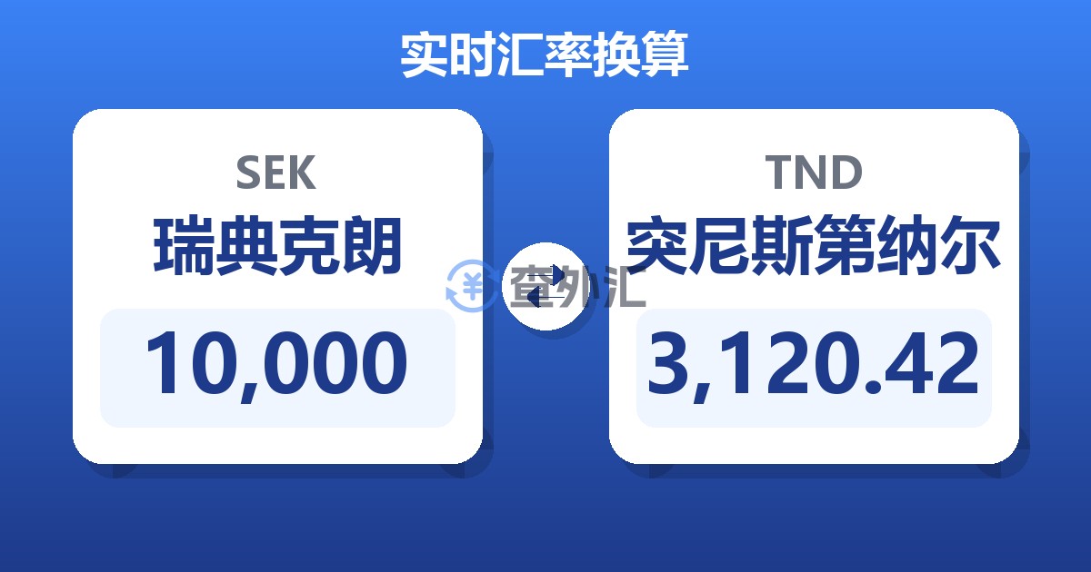 10,000瑞典克朗兑突尼斯第纳尔
