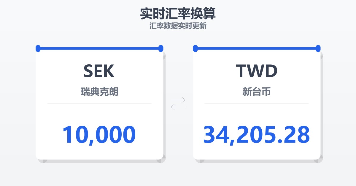 10,000瑞典克朗兑新台币