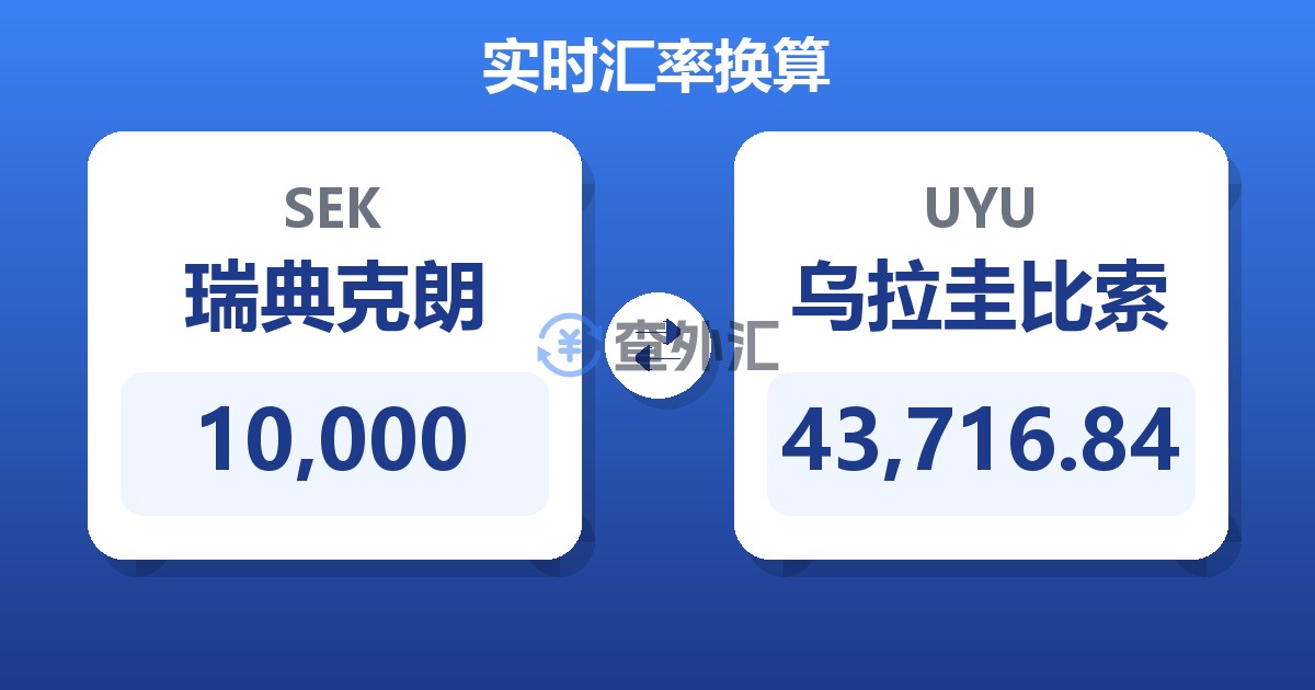 10,000瑞典克朗兑乌拉圭比索