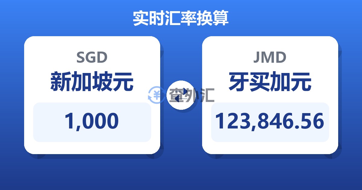 1,000新加坡元兑牙买加元