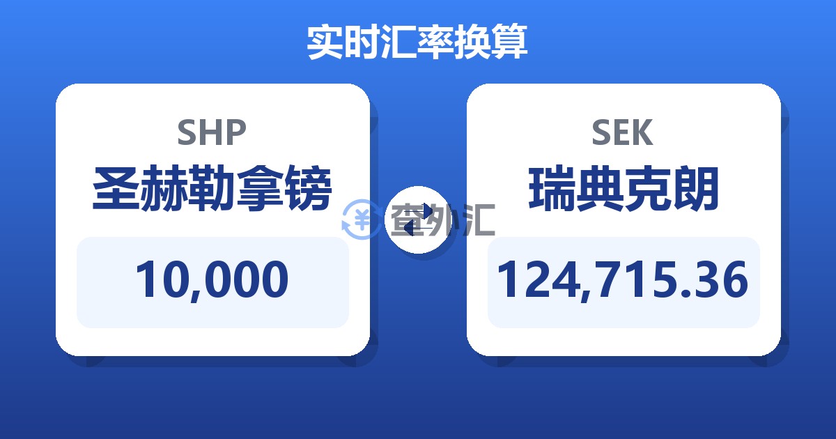 10,000圣赫勒拿镑兑瑞典克朗