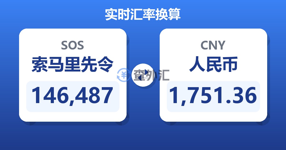146,487索马里先令兑人民币
