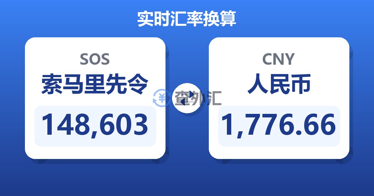 148,603索马里先令兑人民币