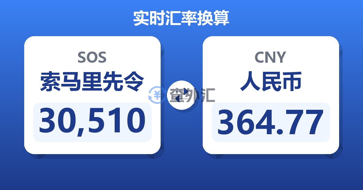 30,510索马里先令兑人民币