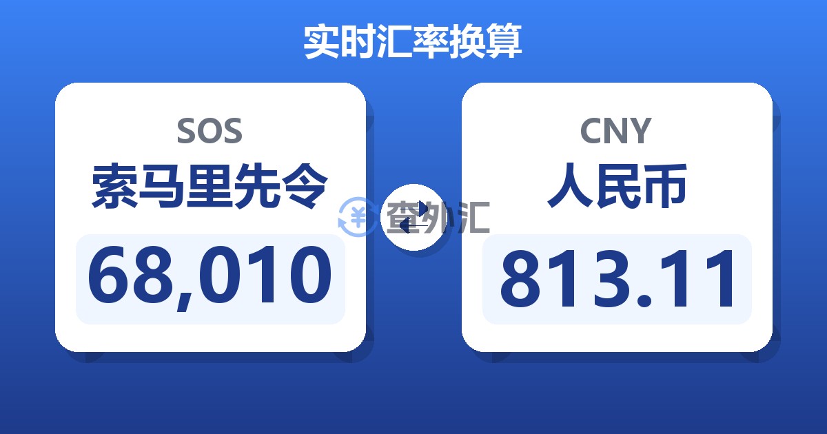 68,010索马里先令兑人民币