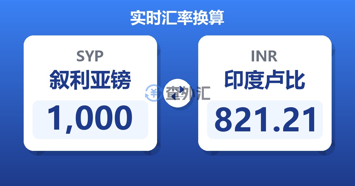 1,000叙利亚镑兑印度卢比