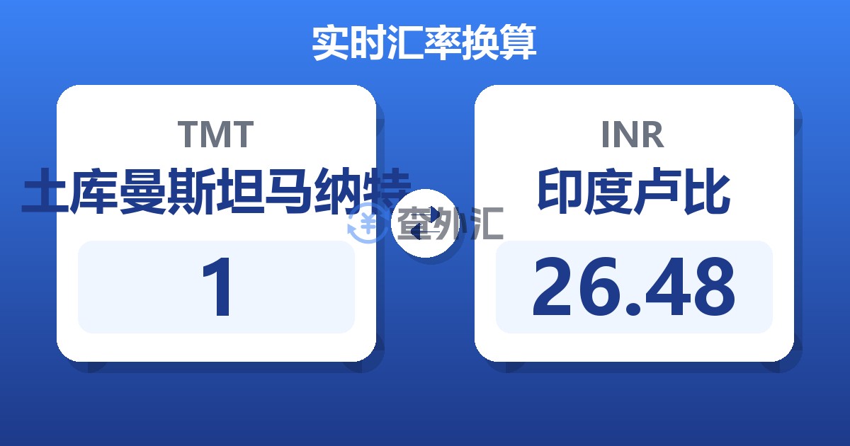 1土库曼斯坦马纳特兑印度卢比