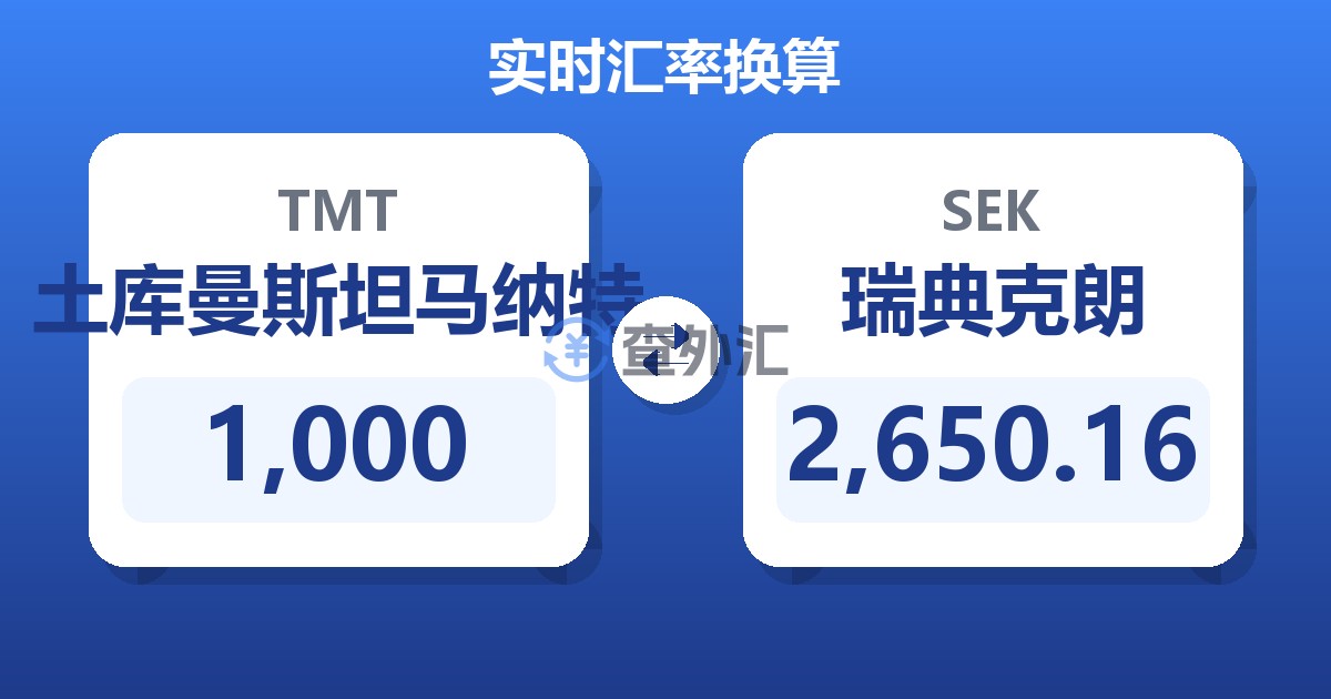 1,000土库曼斯坦马纳特兑瑞典克朗